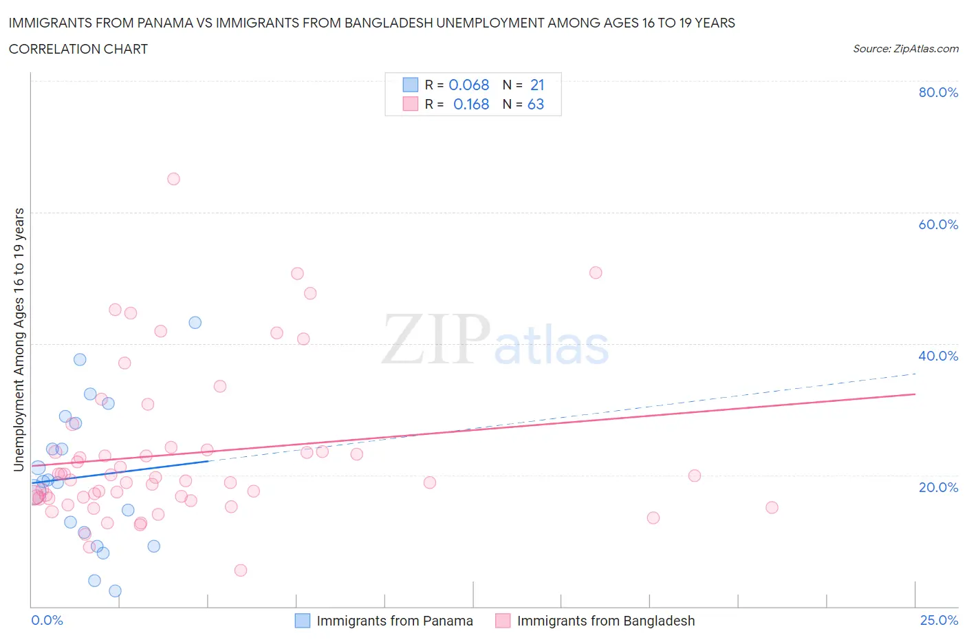 Immigrants from Panama vs Immigrants from Bangladesh Unemployment Among Ages 16 to 19 years