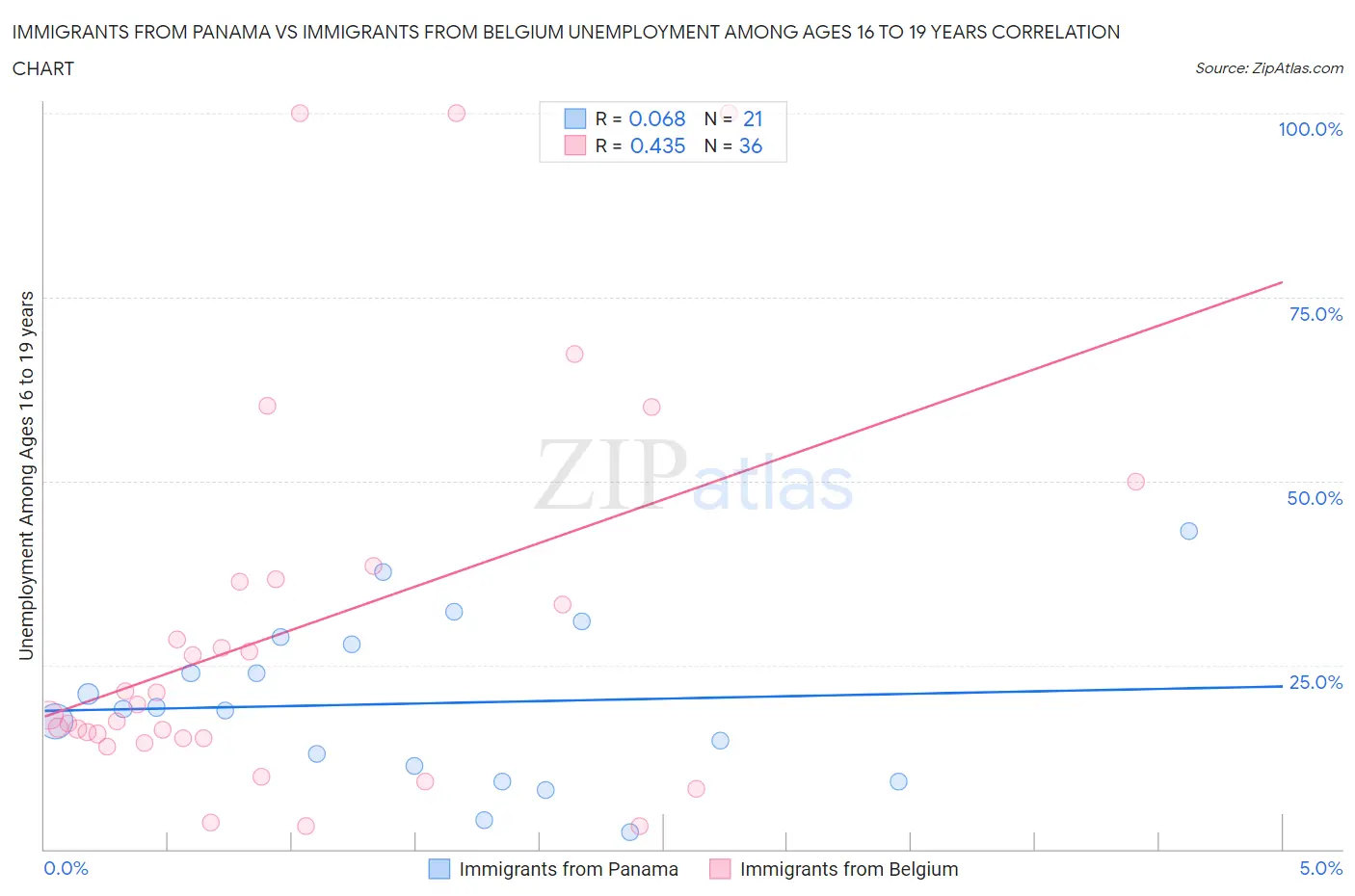 Immigrants from Panama vs Immigrants from Belgium Unemployment Among Ages 16 to 19 years