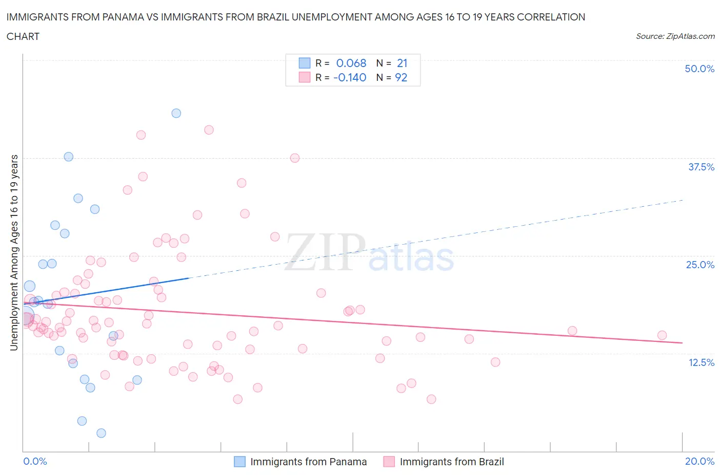 Immigrants from Panama vs Immigrants from Brazil Unemployment Among Ages 16 to 19 years