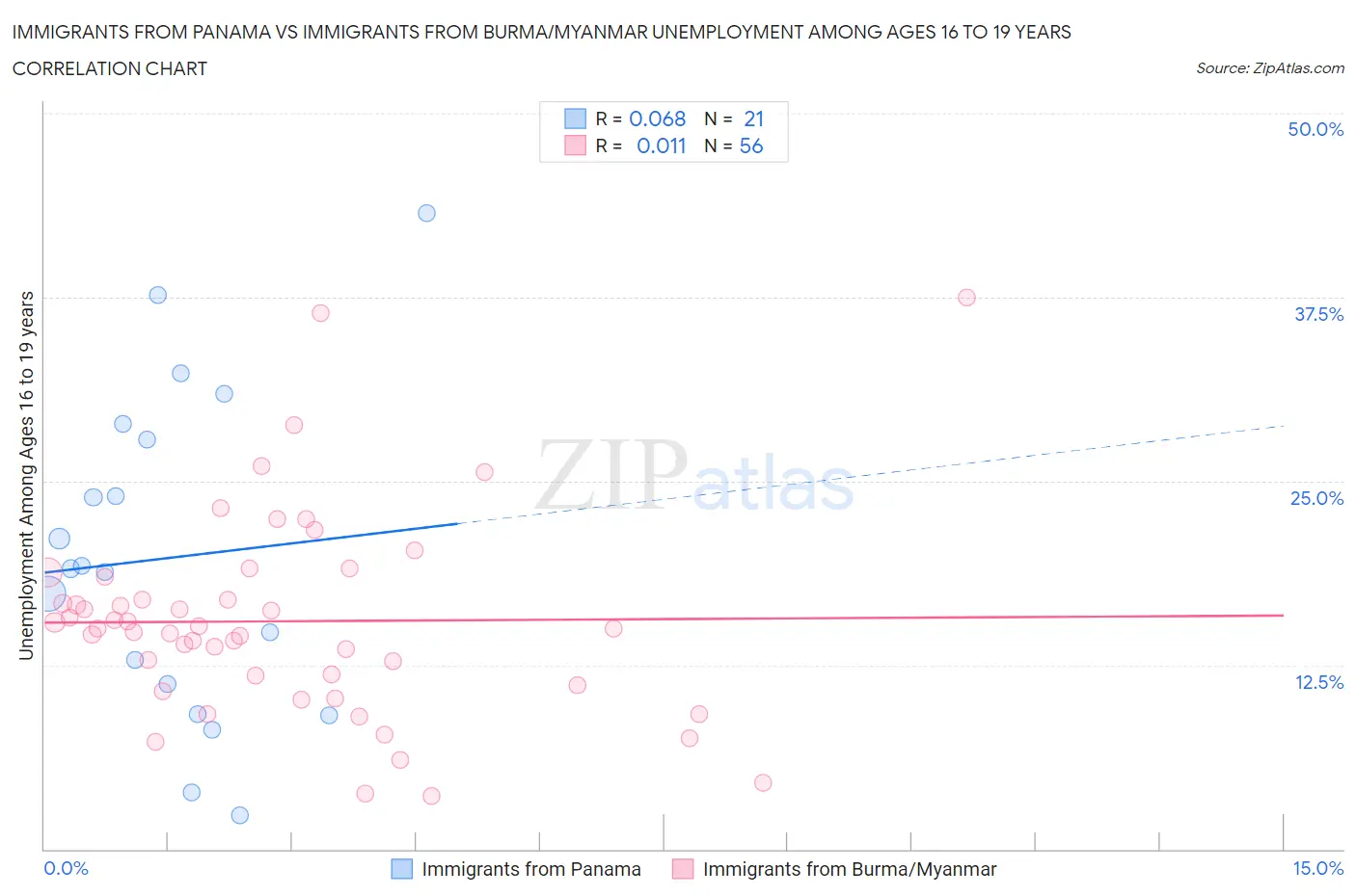 Immigrants from Panama vs Immigrants from Burma/Myanmar Unemployment Among Ages 16 to 19 years