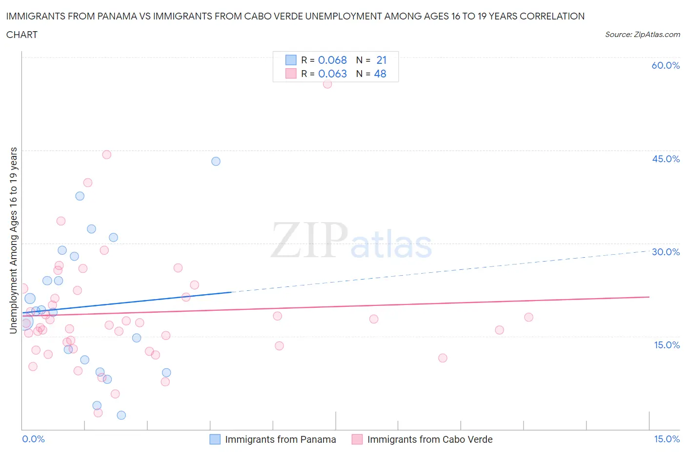 Immigrants from Panama vs Immigrants from Cabo Verde Unemployment Among Ages 16 to 19 years