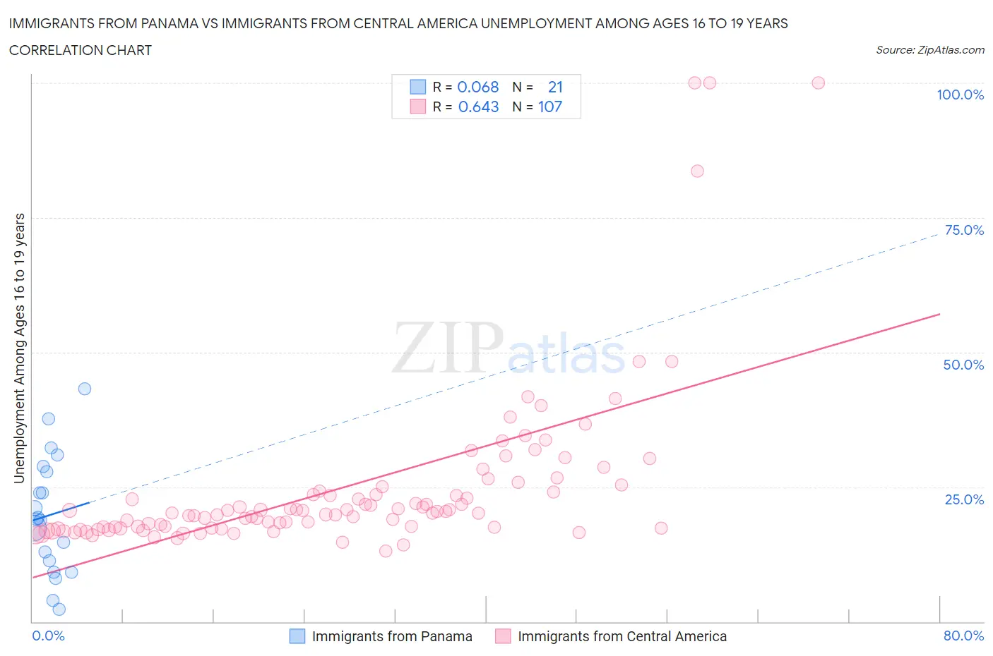 Immigrants from Panama vs Immigrants from Central America Unemployment Among Ages 16 to 19 years