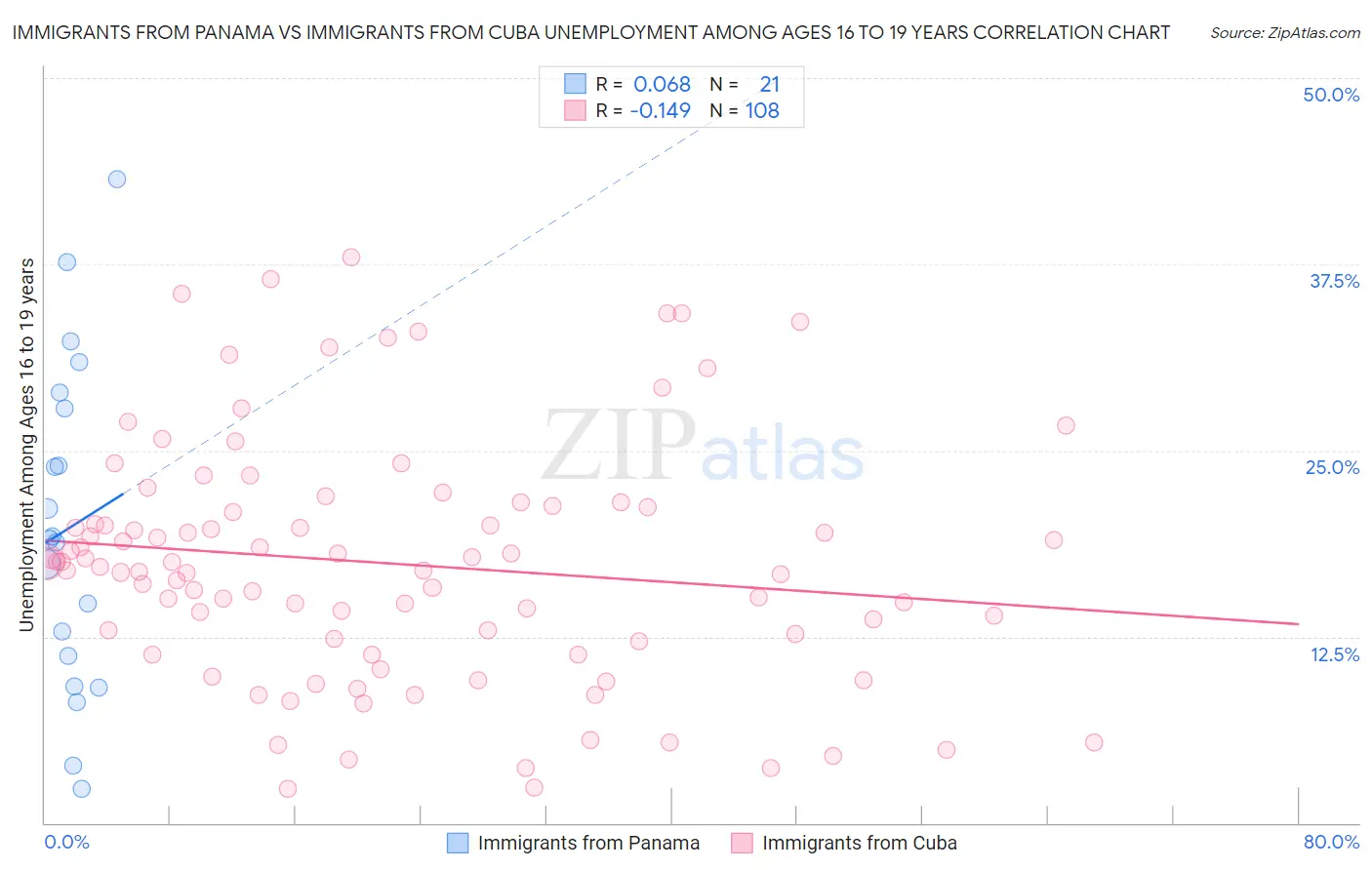 Immigrants from Panama vs Immigrants from Cuba Unemployment Among Ages 16 to 19 years