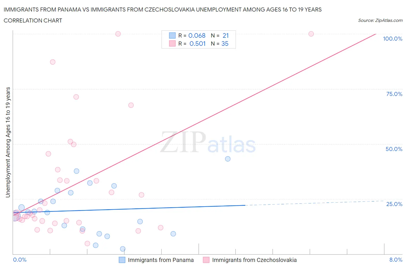 Immigrants from Panama vs Immigrants from Czechoslovakia Unemployment Among Ages 16 to 19 years