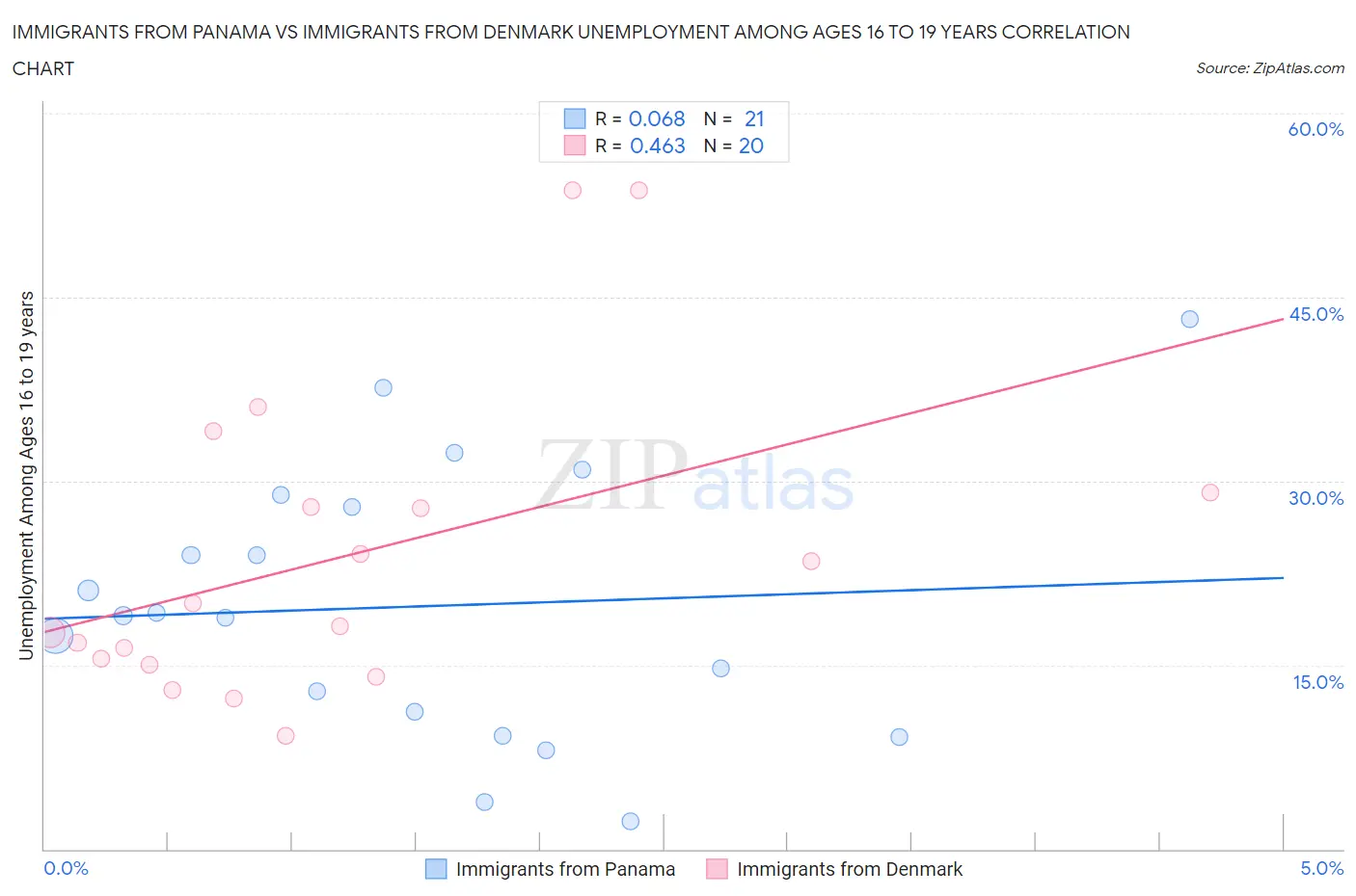 Immigrants from Panama vs Immigrants from Denmark Unemployment Among Ages 16 to 19 years