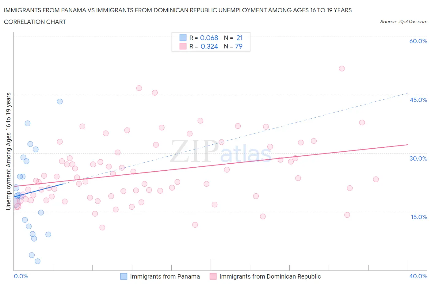 Immigrants from Panama vs Immigrants from Dominican Republic Unemployment Among Ages 16 to 19 years