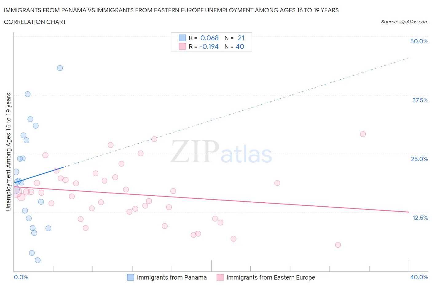 Immigrants from Panama vs Immigrants from Eastern Europe Unemployment Among Ages 16 to 19 years