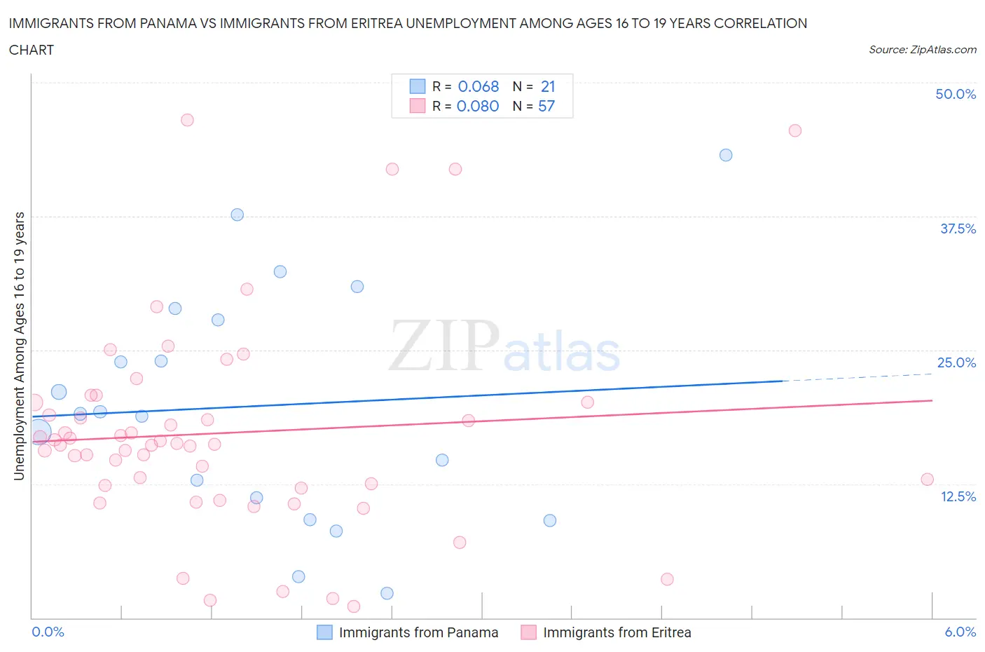 Immigrants from Panama vs Immigrants from Eritrea Unemployment Among Ages 16 to 19 years