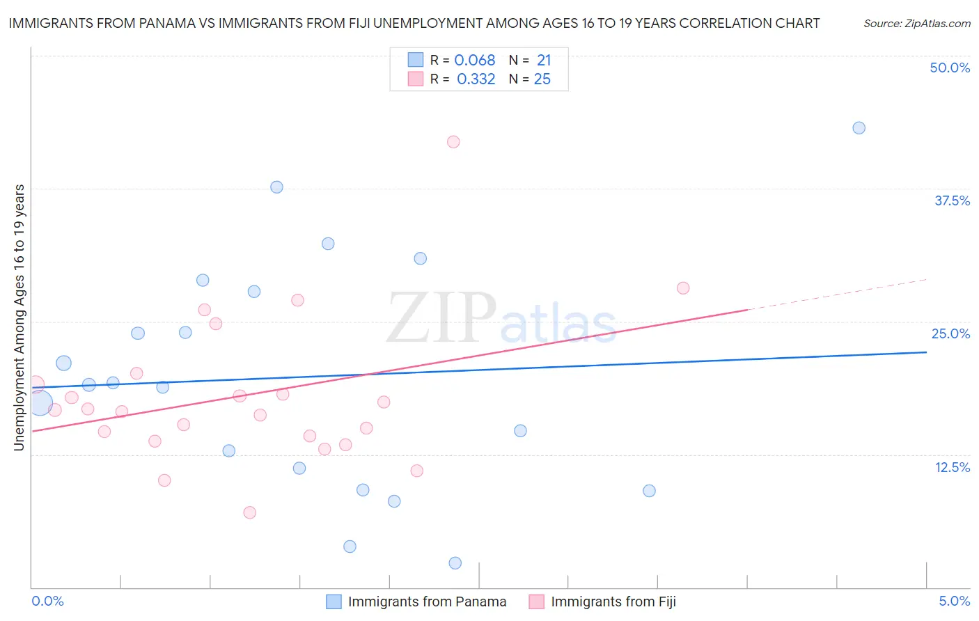 Immigrants from Panama vs Immigrants from Fiji Unemployment Among Ages 16 to 19 years