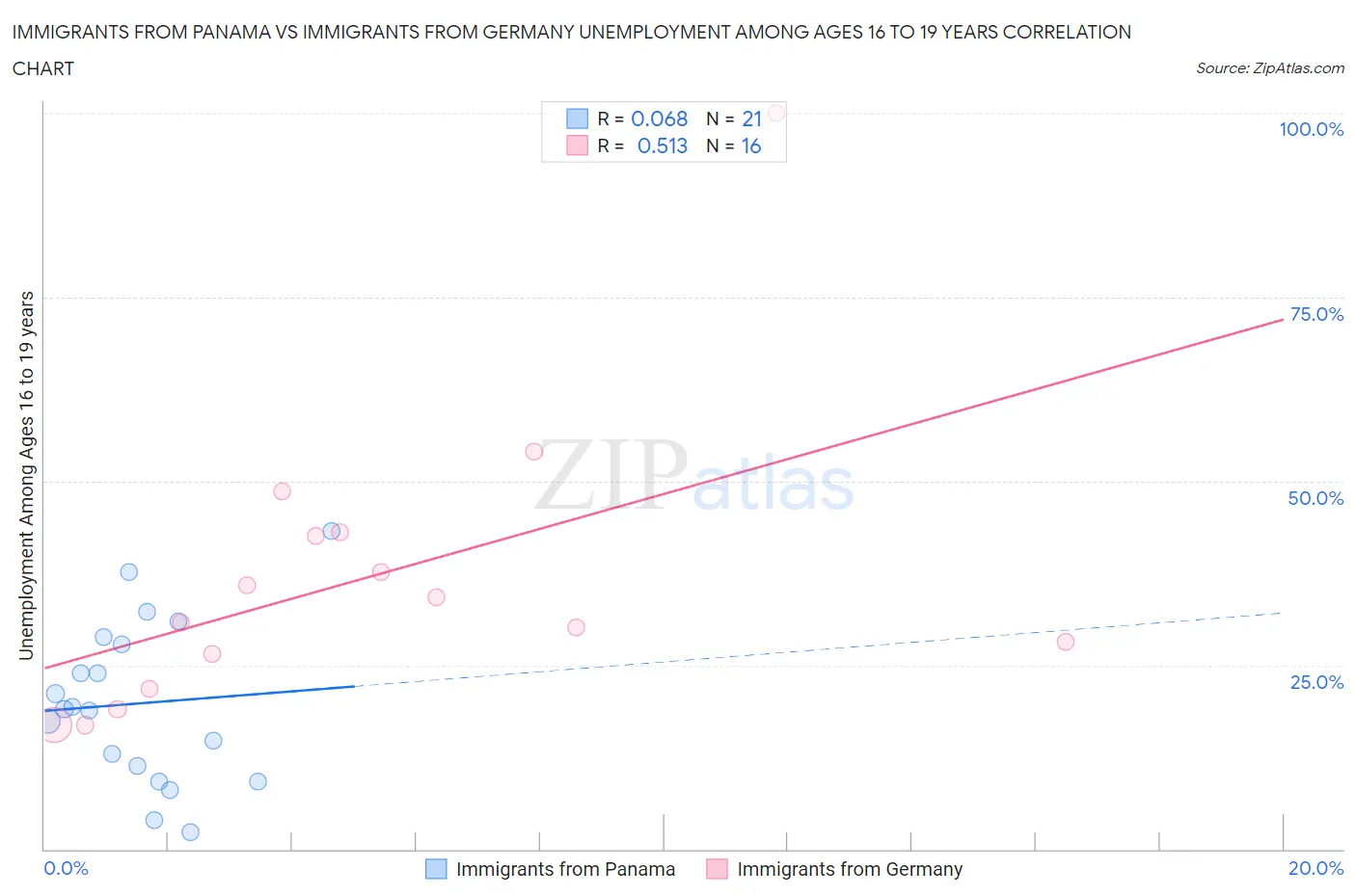 Immigrants from Panama vs Immigrants from Germany Unemployment Among Ages 16 to 19 years