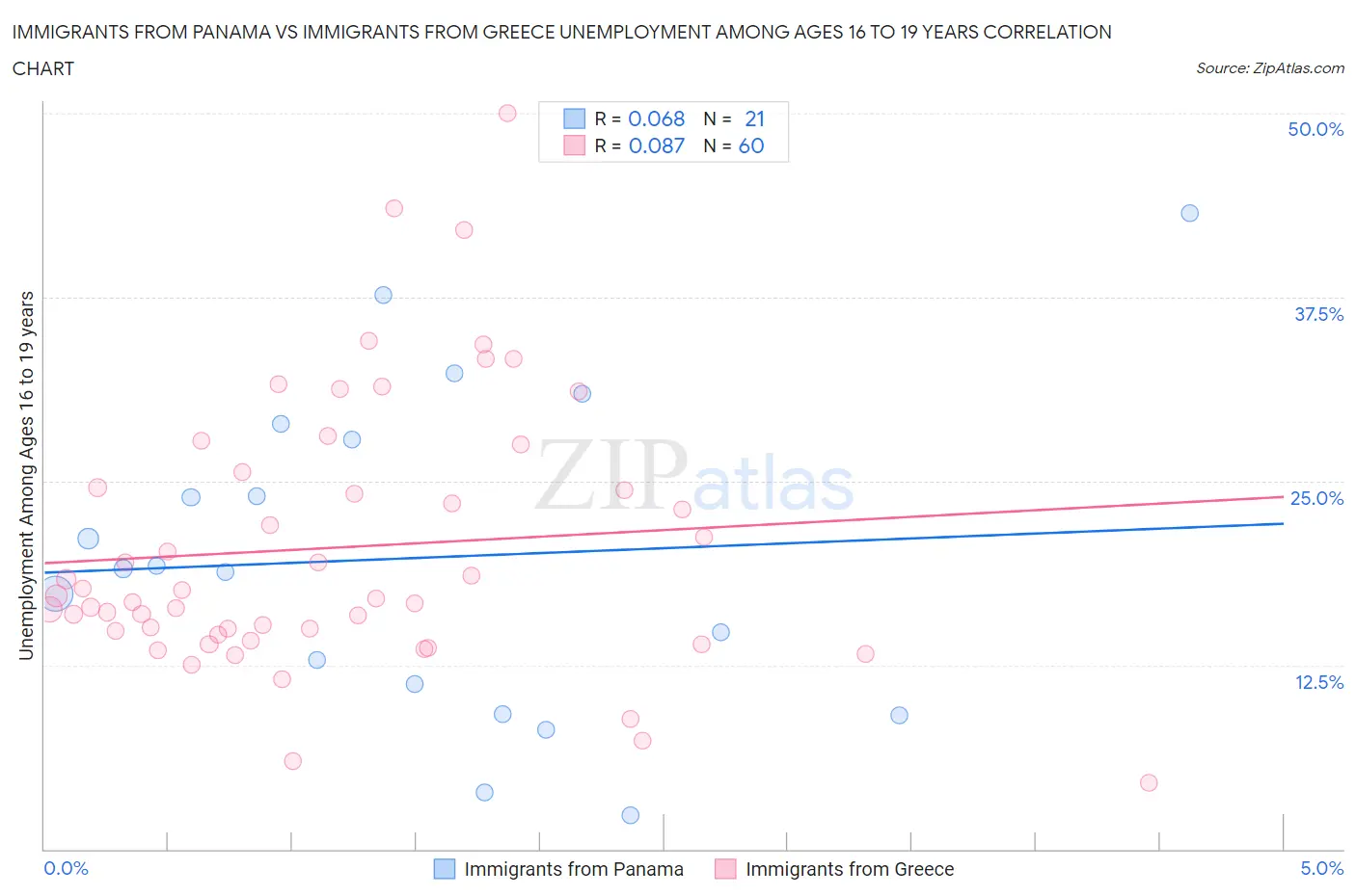 Immigrants from Panama vs Immigrants from Greece Unemployment Among Ages 16 to 19 years