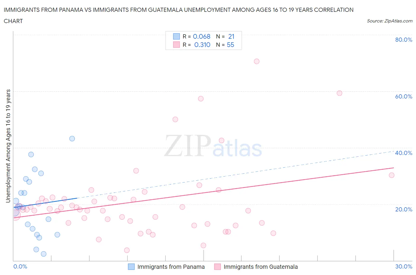 Immigrants from Panama vs Immigrants from Guatemala Unemployment Among Ages 16 to 19 years