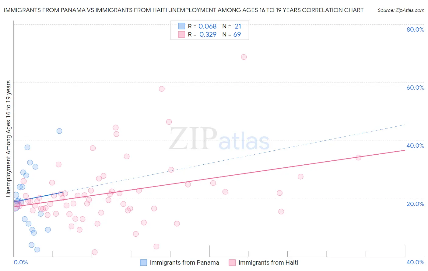 Immigrants from Panama vs Immigrants from Haiti Unemployment Among Ages 16 to 19 years