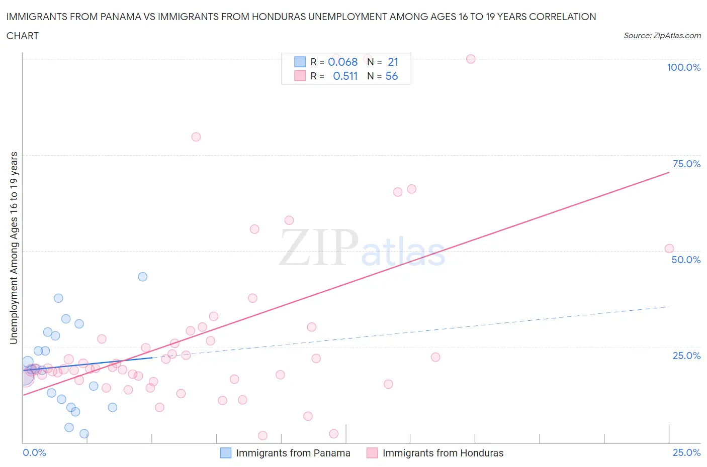 Immigrants from Panama vs Immigrants from Honduras Unemployment Among Ages 16 to 19 years