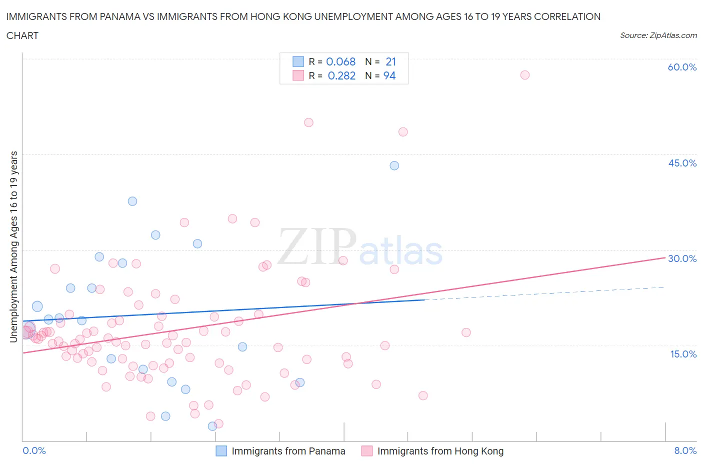 Immigrants from Panama vs Immigrants from Hong Kong Unemployment Among Ages 16 to 19 years