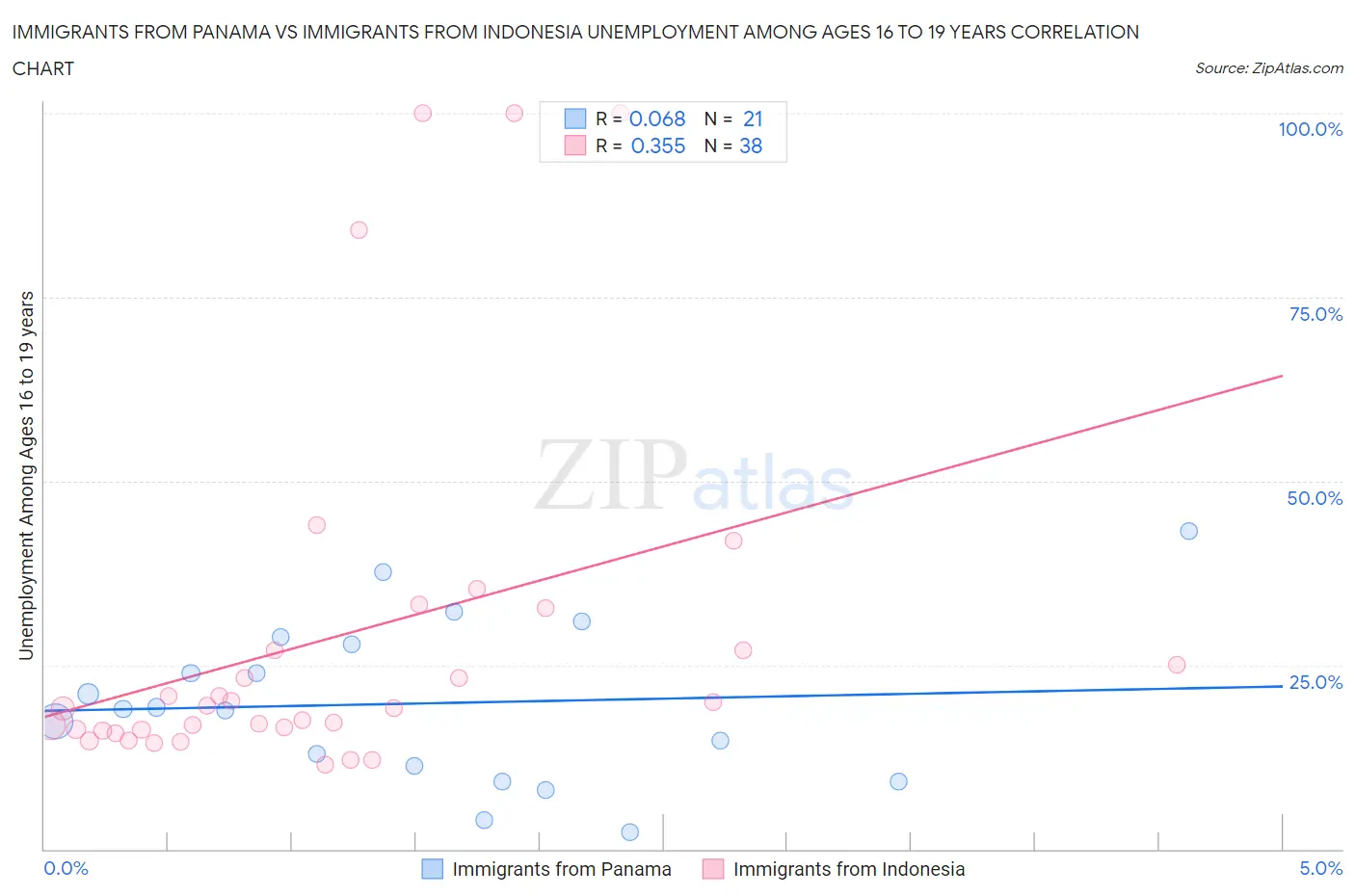 Immigrants from Panama vs Immigrants from Indonesia Unemployment Among Ages 16 to 19 years