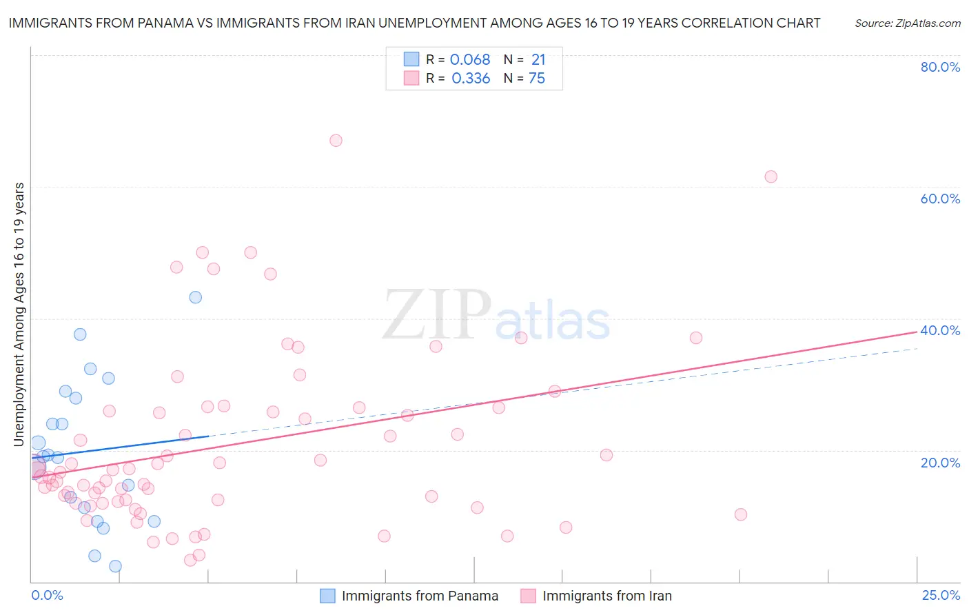 Immigrants from Panama vs Immigrants from Iran Unemployment Among Ages 16 to 19 years