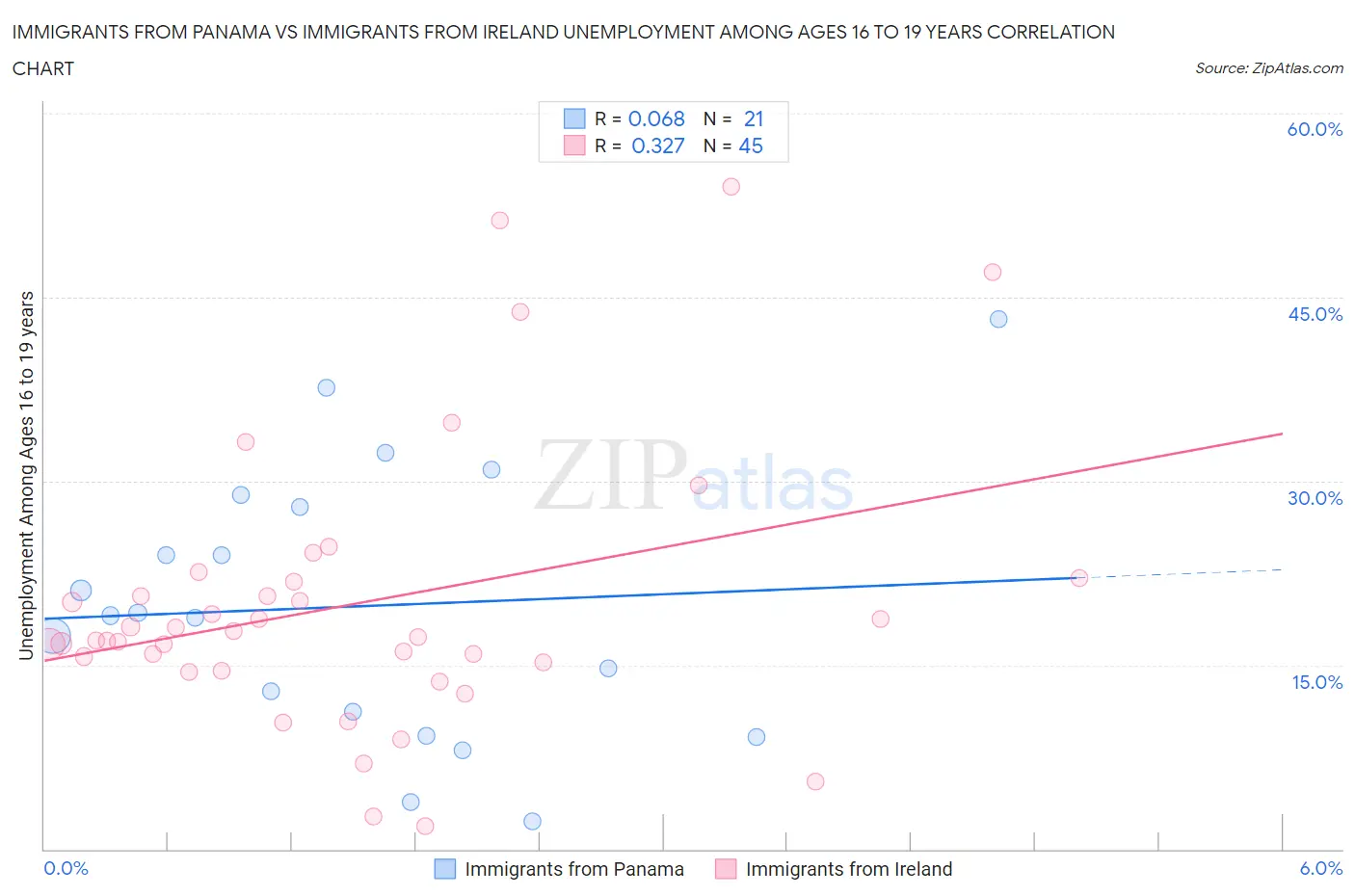 Immigrants from Panama vs Immigrants from Ireland Unemployment Among Ages 16 to 19 years