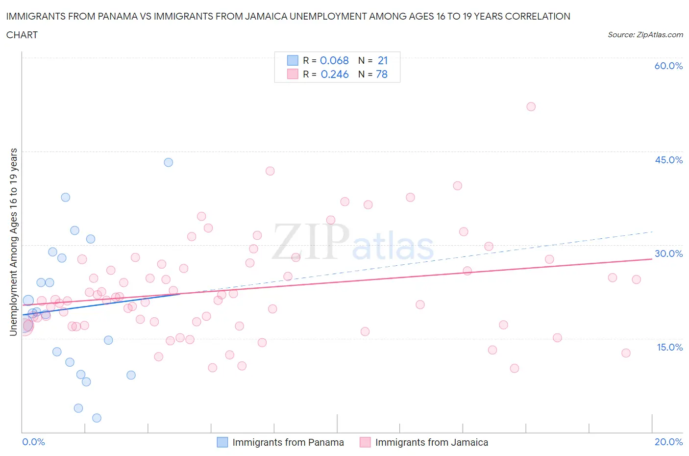 Immigrants from Panama vs Immigrants from Jamaica Unemployment Among Ages 16 to 19 years