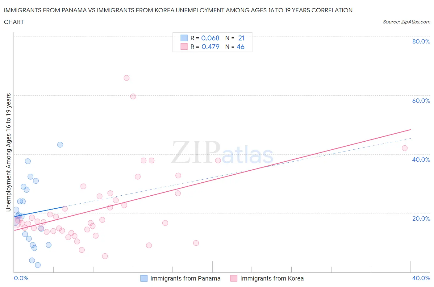 Immigrants from Panama vs Immigrants from Korea Unemployment Among Ages 16 to 19 years