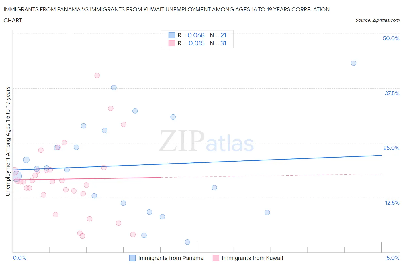 Immigrants from Panama vs Immigrants from Kuwait Unemployment Among Ages 16 to 19 years