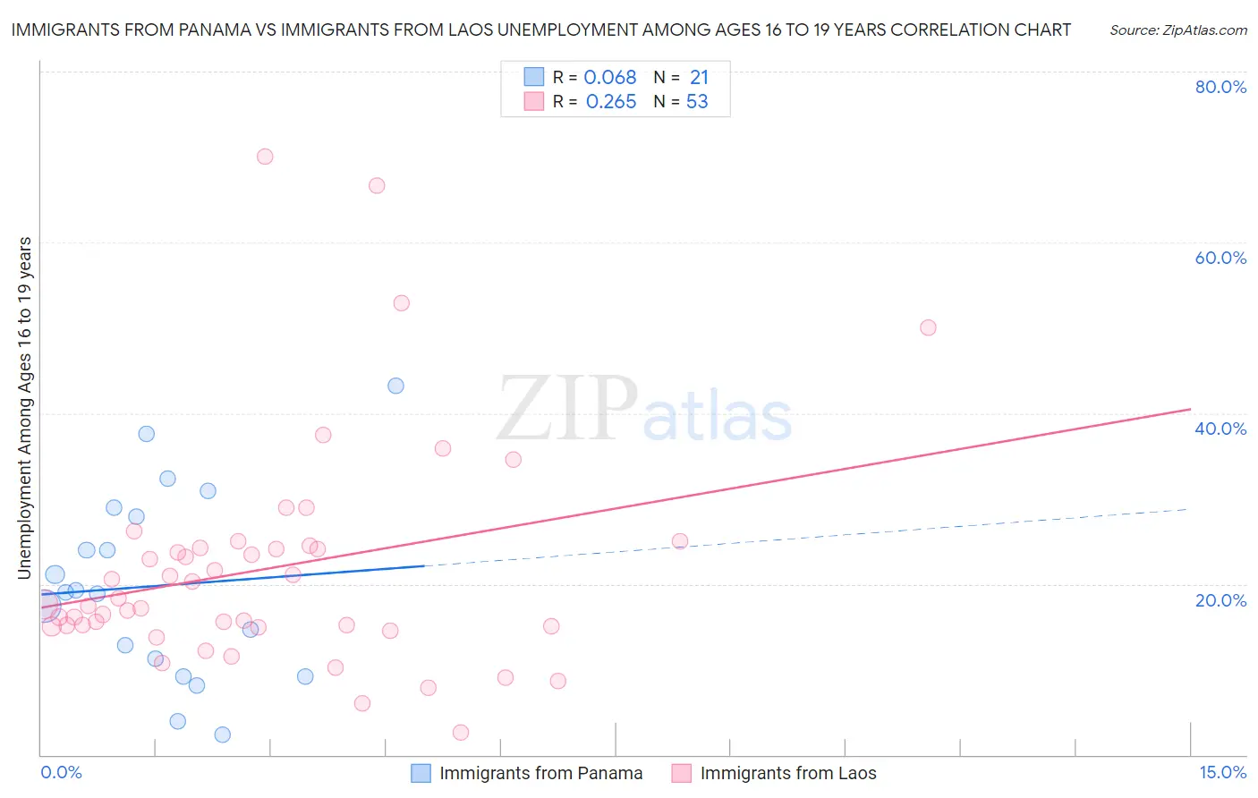 Immigrants from Panama vs Immigrants from Laos Unemployment Among Ages 16 to 19 years
