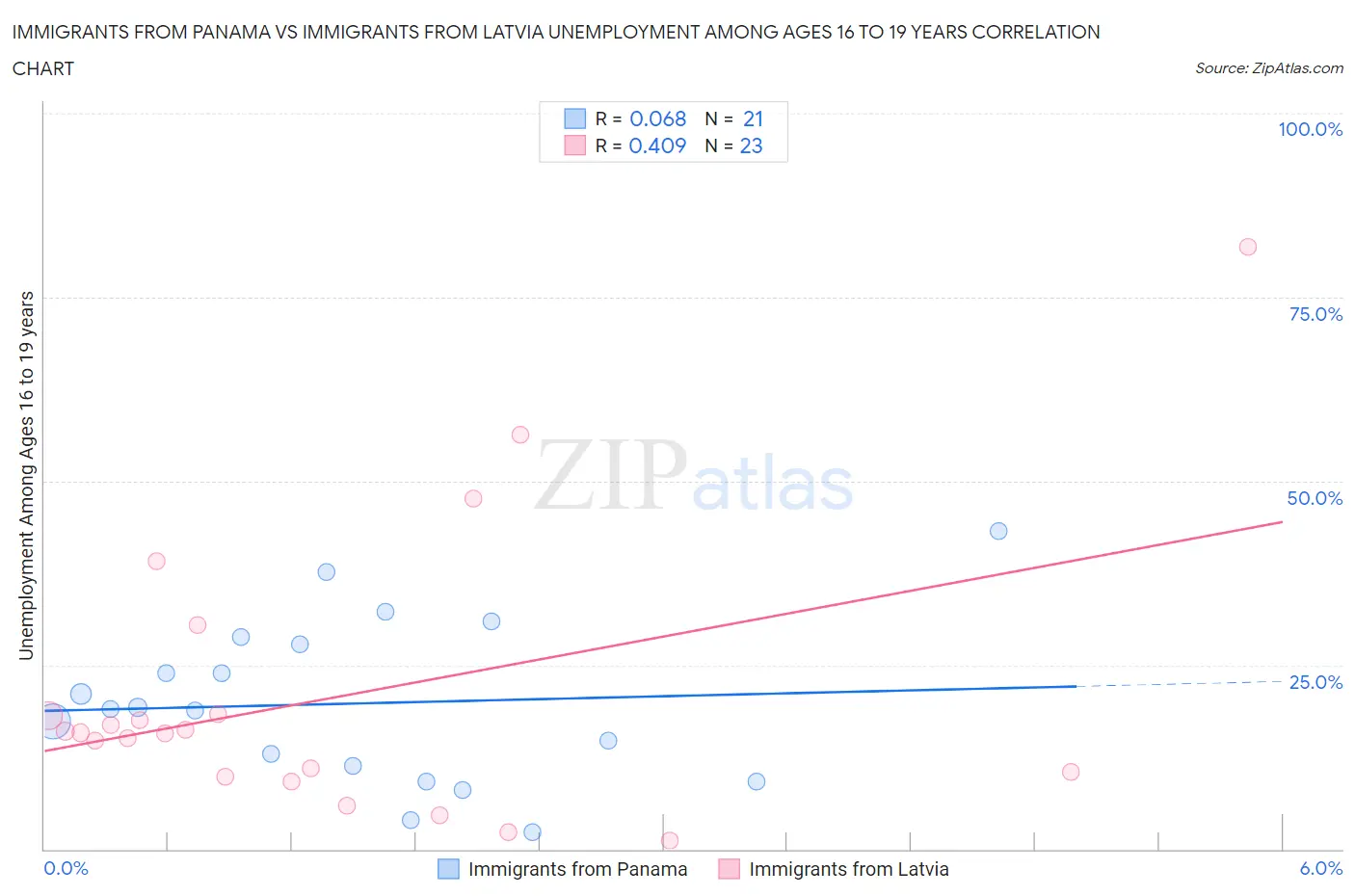 Immigrants from Panama vs Immigrants from Latvia Unemployment Among Ages 16 to 19 years