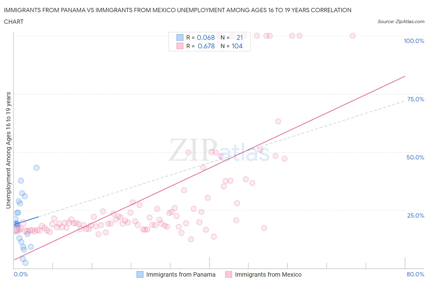 Immigrants from Panama vs Immigrants from Mexico Unemployment Among Ages 16 to 19 years