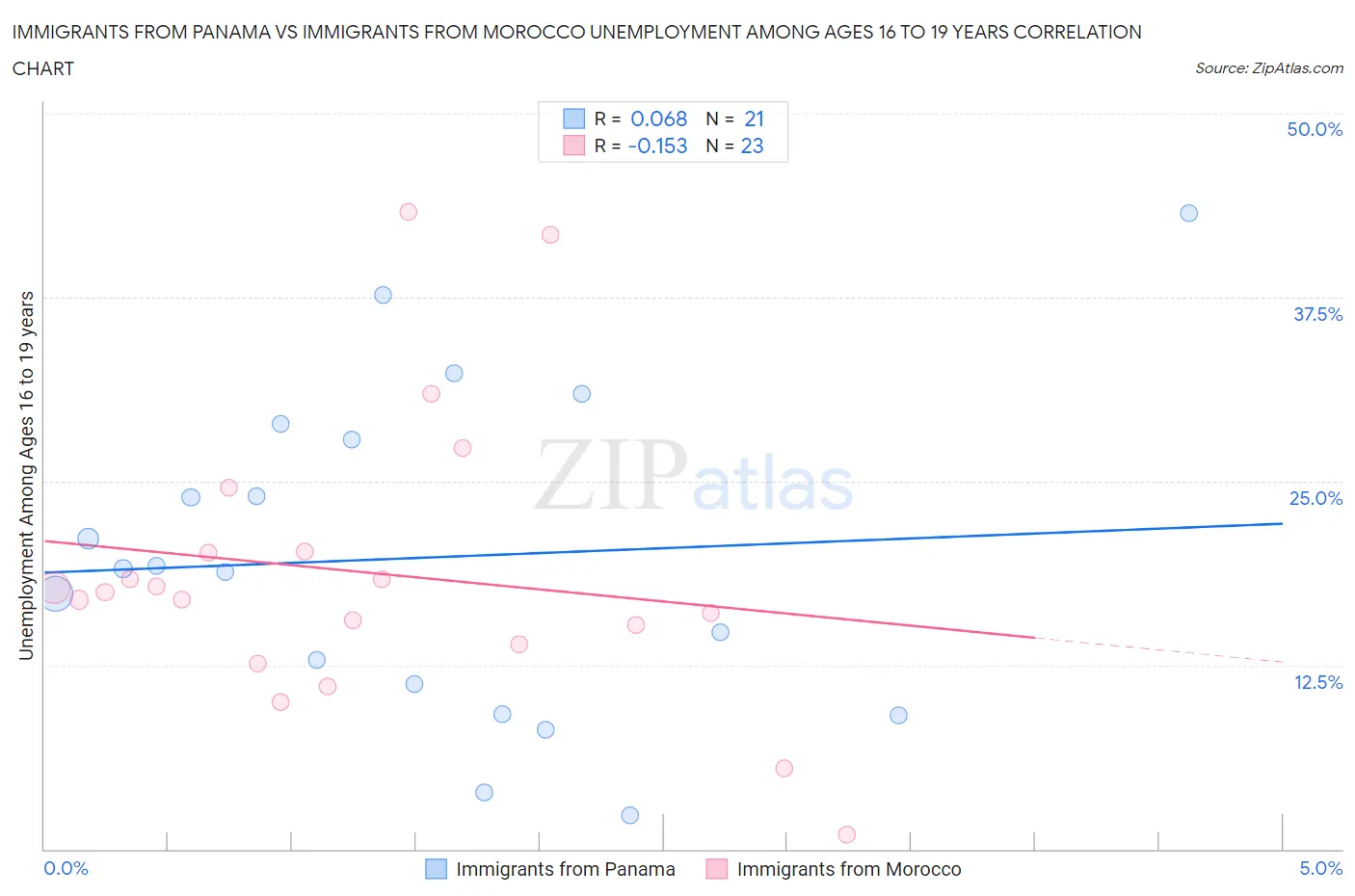 Immigrants from Panama vs Immigrants from Morocco Unemployment Among Ages 16 to 19 years