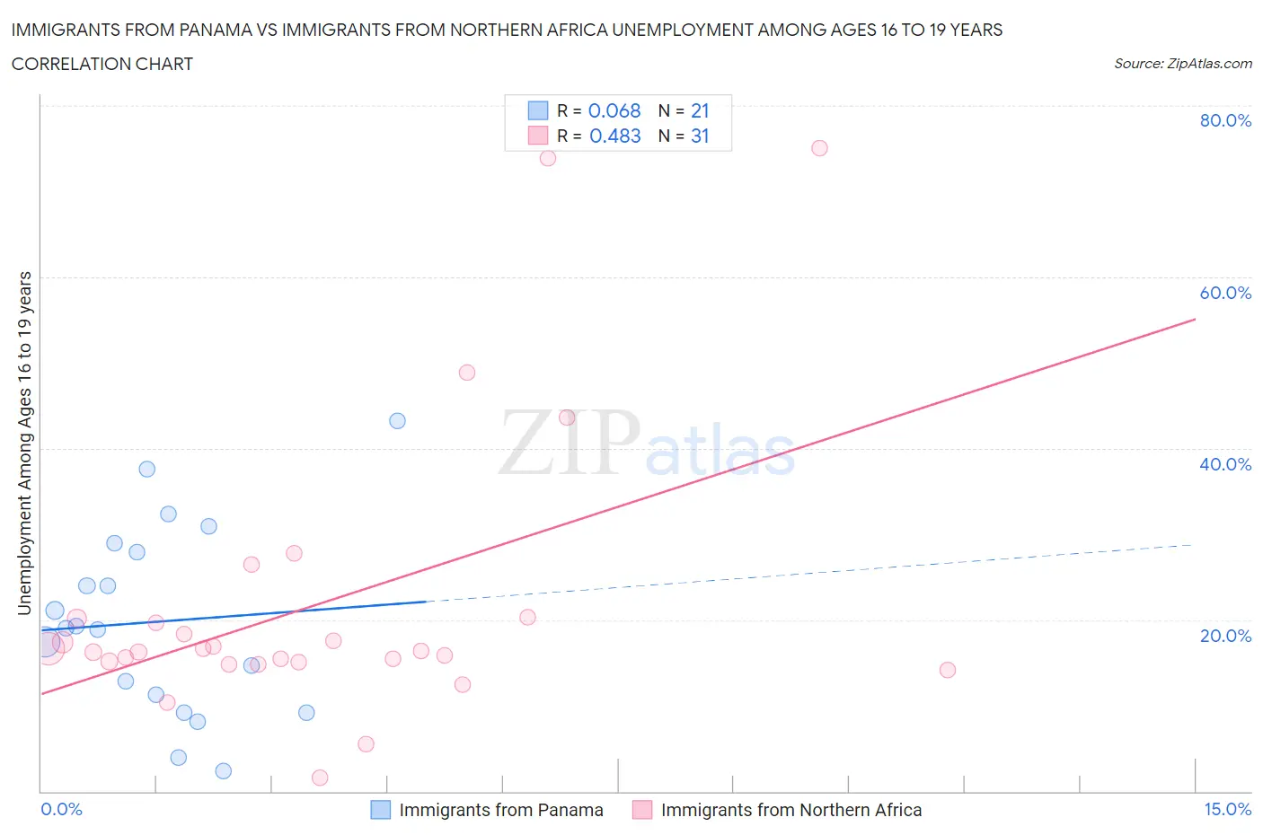 Immigrants from Panama vs Immigrants from Northern Africa Unemployment Among Ages 16 to 19 years