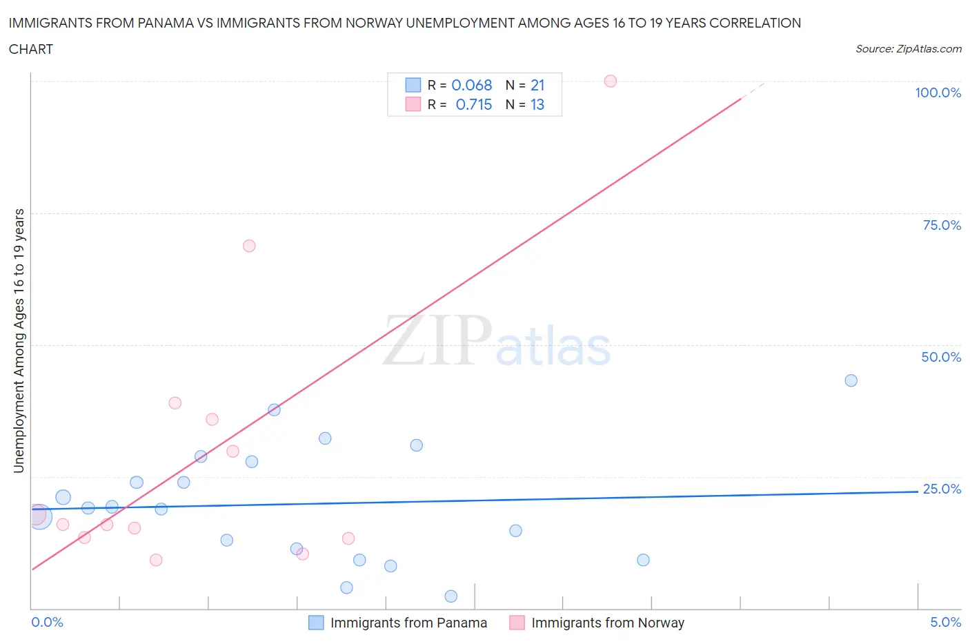 Immigrants from Panama vs Immigrants from Norway Unemployment Among Ages 16 to 19 years