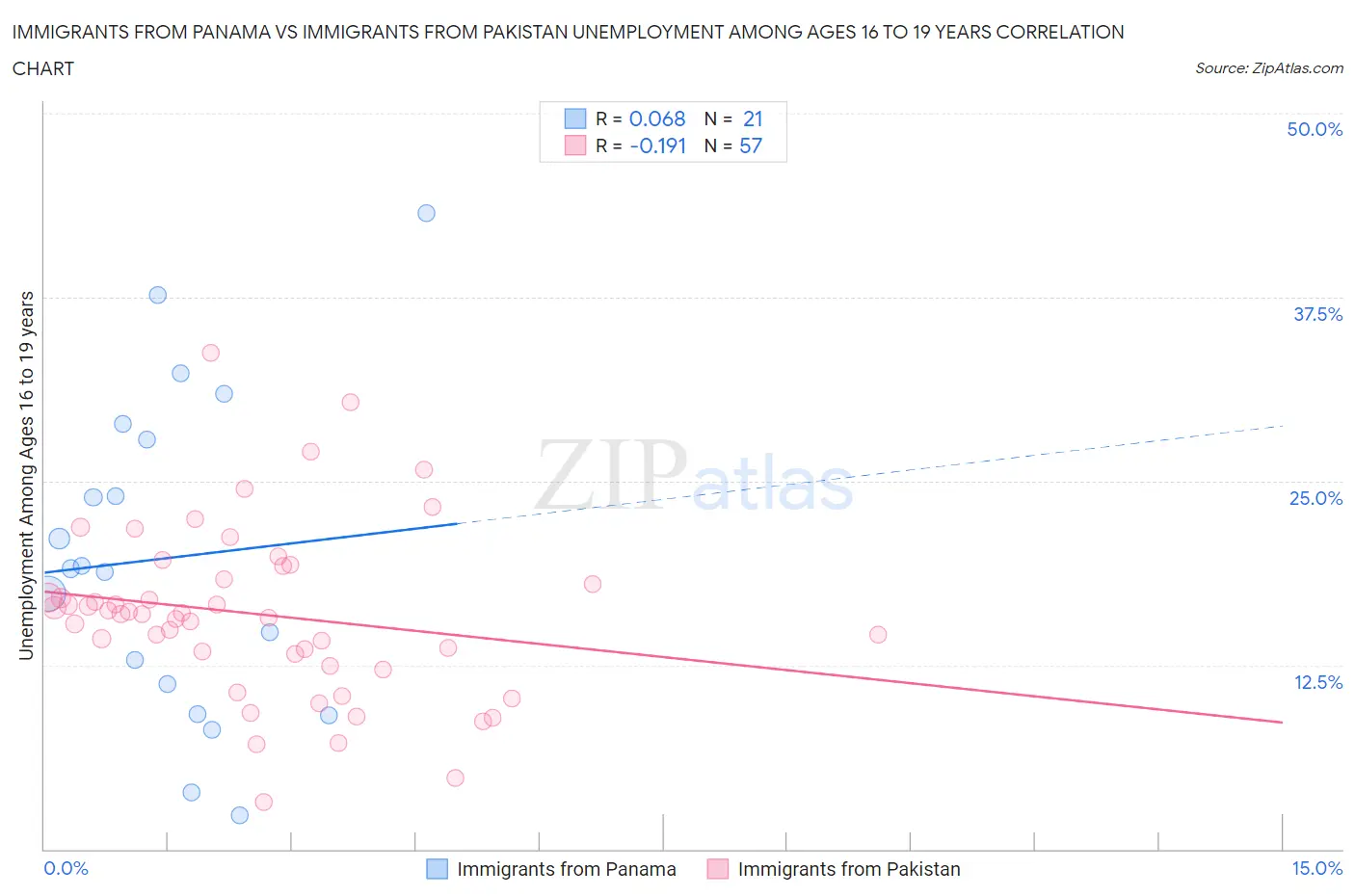 Immigrants from Panama vs Immigrants from Pakistan Unemployment Among Ages 16 to 19 years