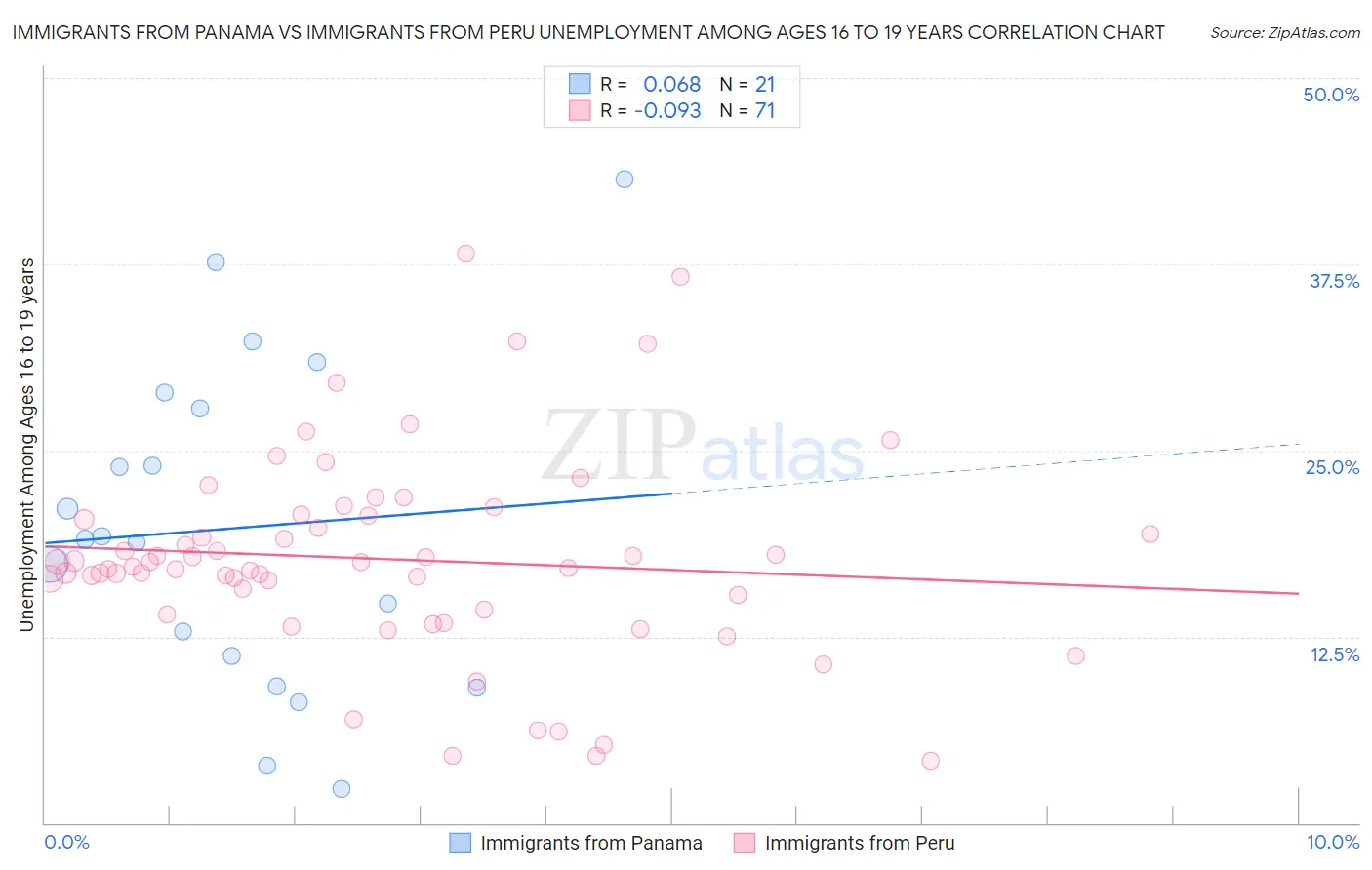Immigrants from Panama vs Immigrants from Peru Unemployment Among Ages 16 to 19 years