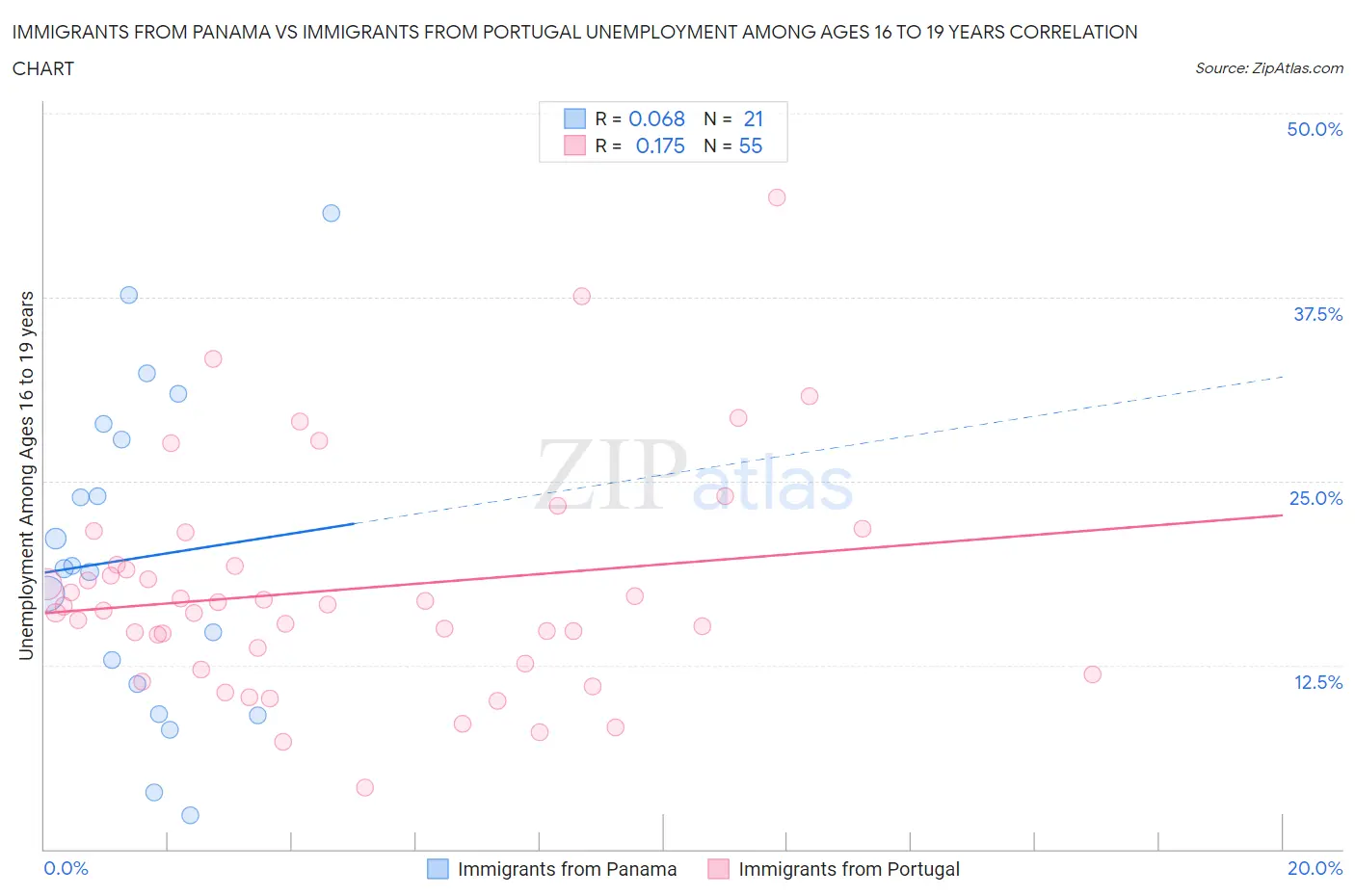 Immigrants from Panama vs Immigrants from Portugal Unemployment Among Ages 16 to 19 years