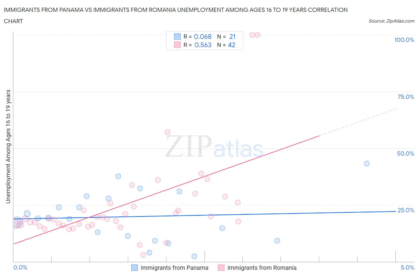 Immigrants from Panama vs Immigrants from Romania Unemployment Among Ages 16 to 19 years