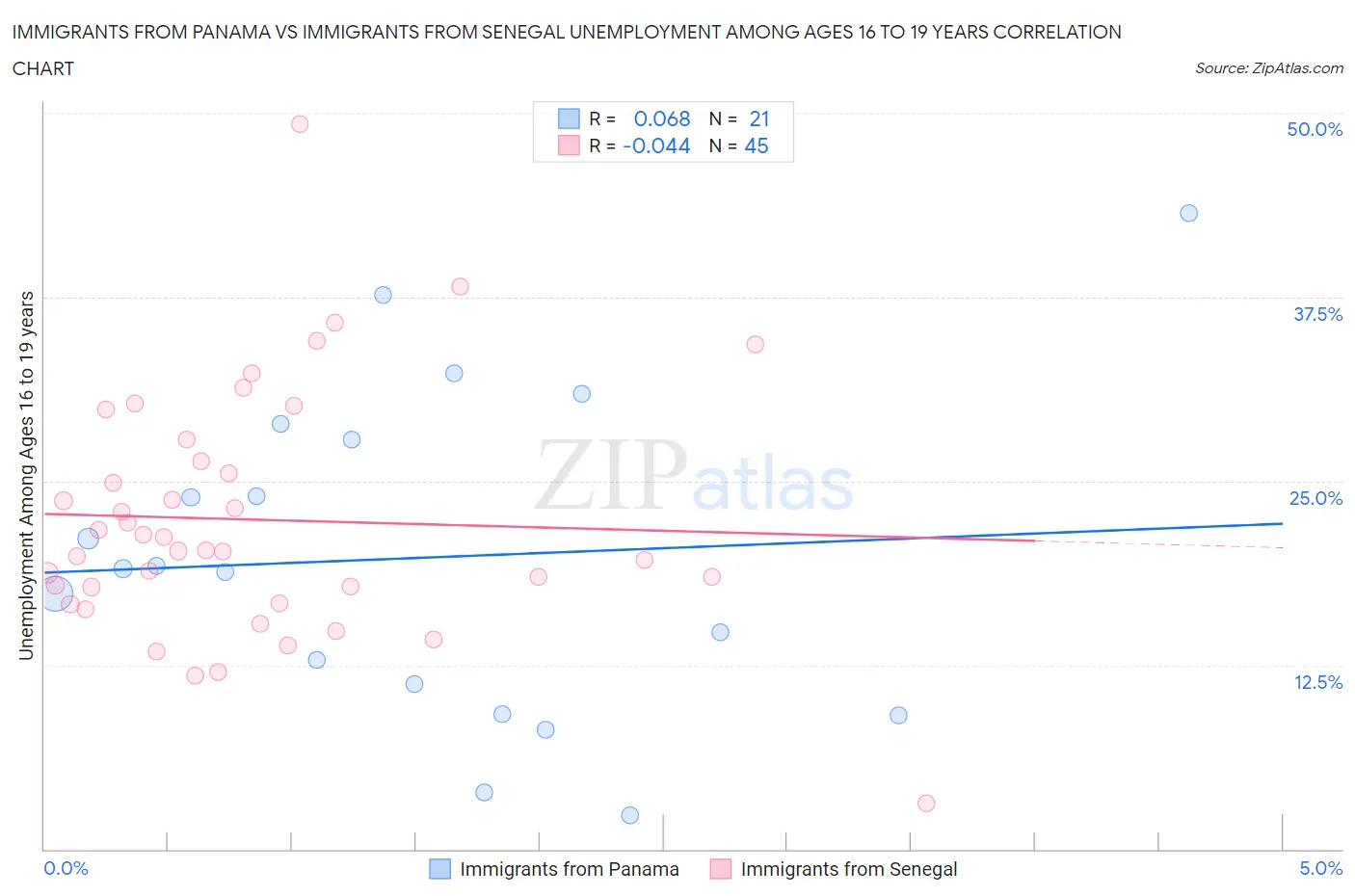 Immigrants from Panama vs Immigrants from Senegal Unemployment Among Ages 16 to 19 years