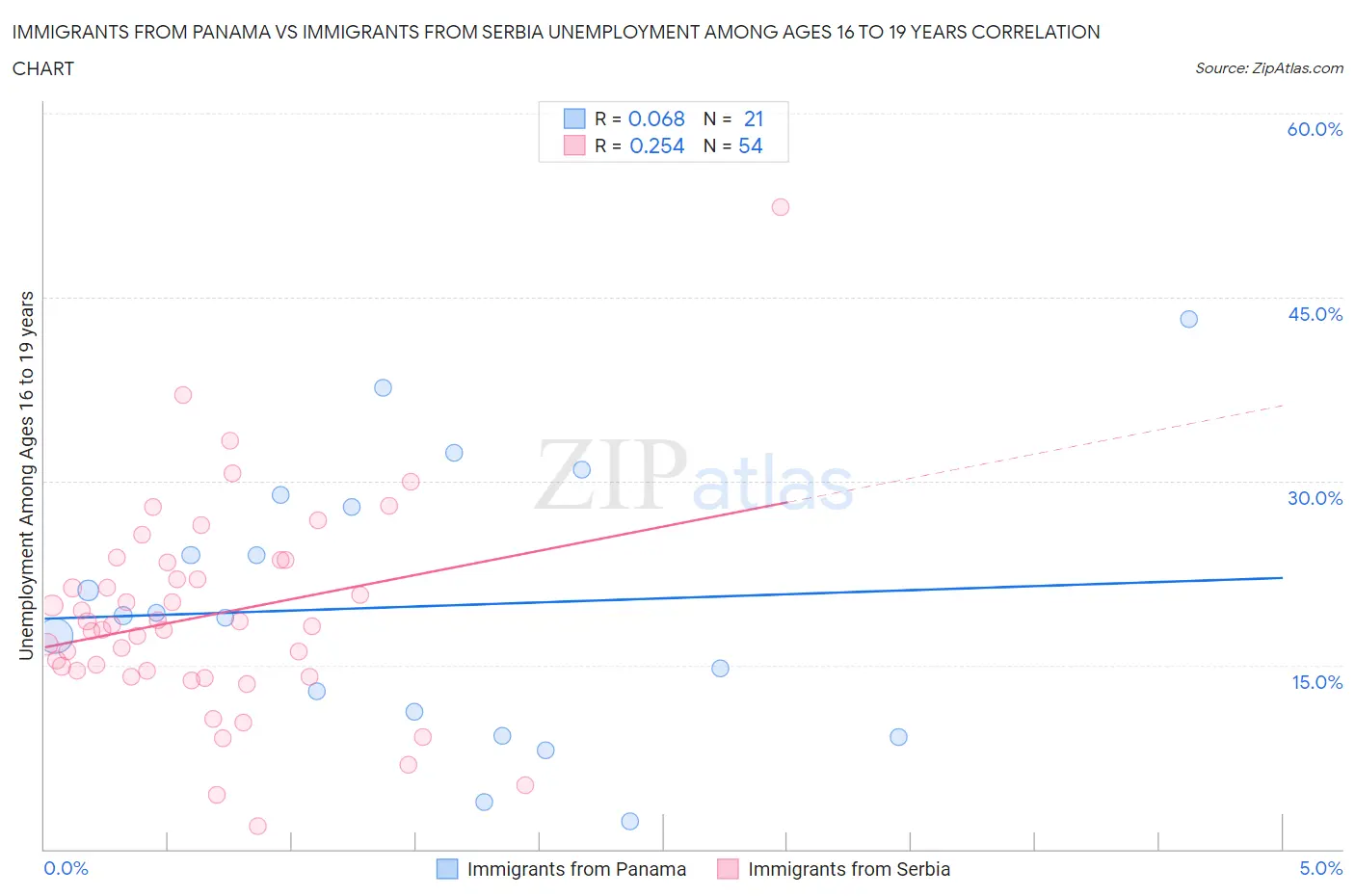 Immigrants from Panama vs Immigrants from Serbia Unemployment Among Ages 16 to 19 years