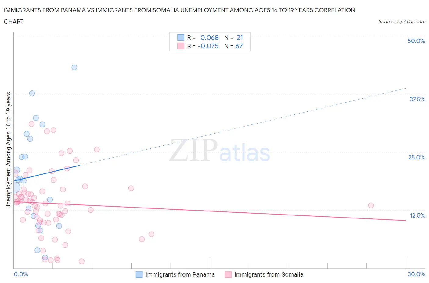Immigrants from Panama vs Immigrants from Somalia Unemployment Among Ages 16 to 19 years
