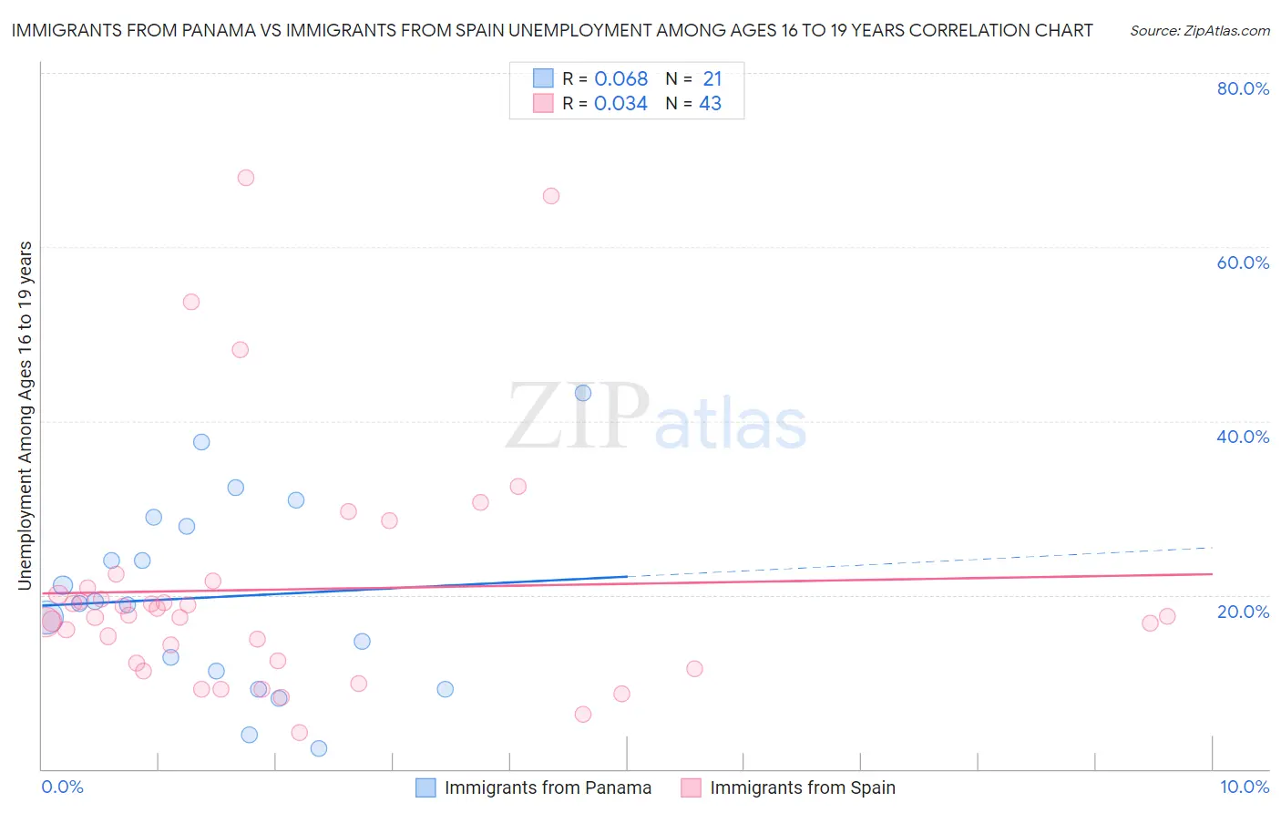 Immigrants from Panama vs Immigrants from Spain Unemployment Among Ages 16 to 19 years