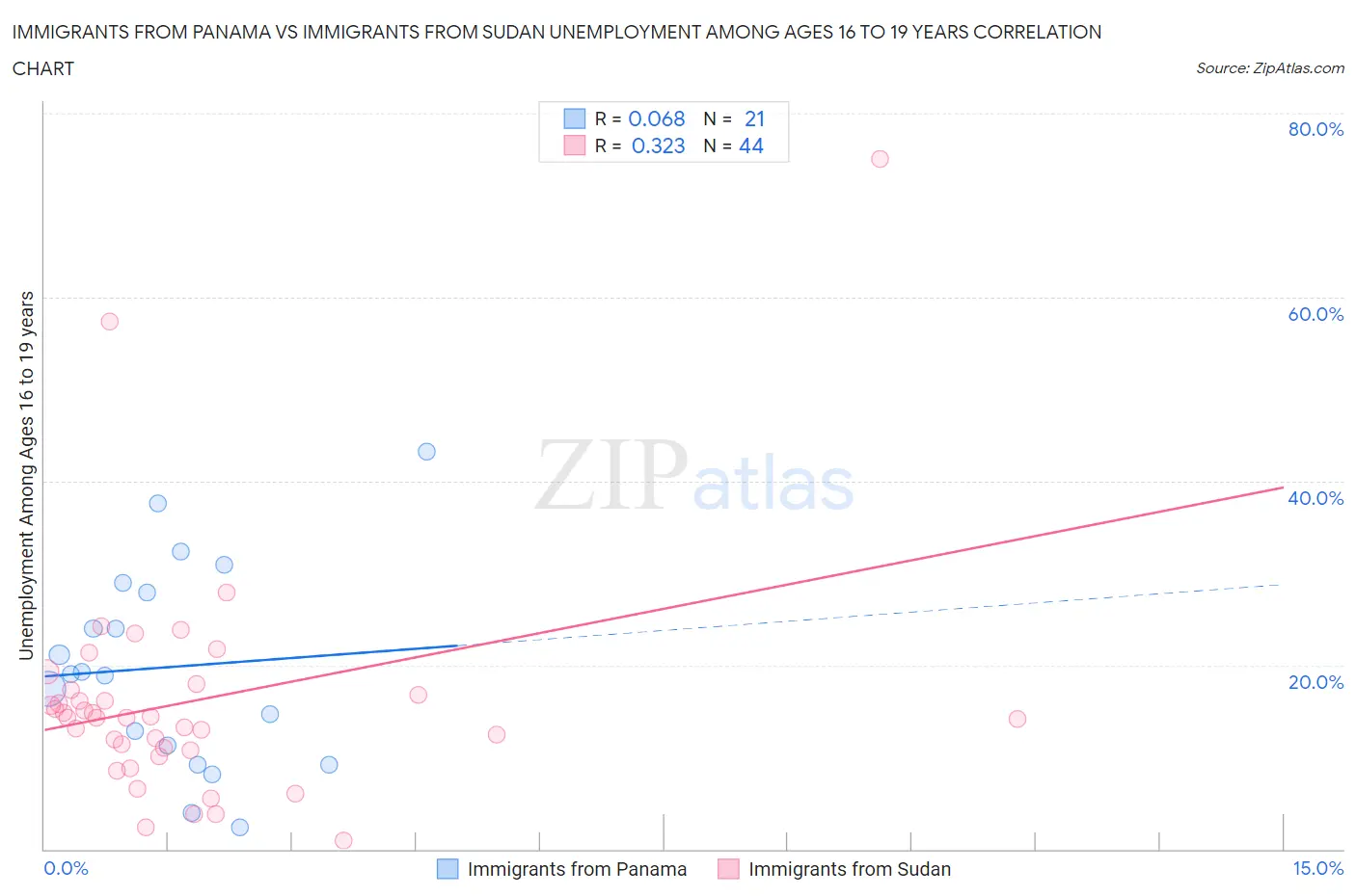 Immigrants from Panama vs Immigrants from Sudan Unemployment Among Ages 16 to 19 years