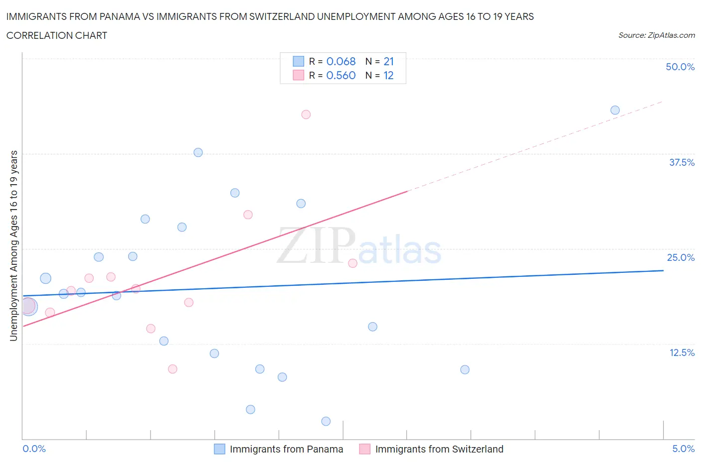 Immigrants from Panama vs Immigrants from Switzerland Unemployment Among Ages 16 to 19 years