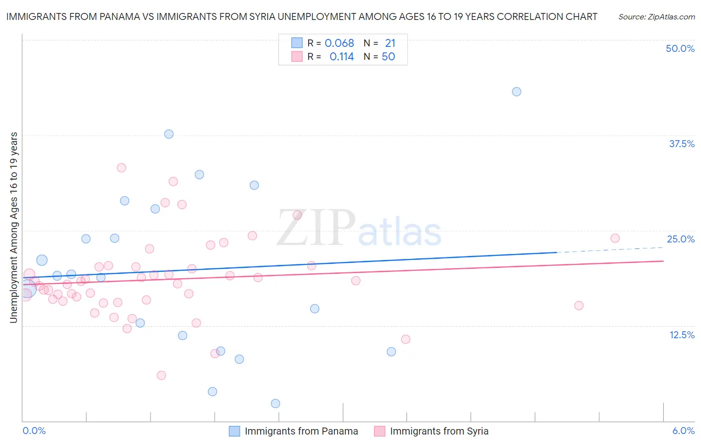 Immigrants from Panama vs Immigrants from Syria Unemployment Among Ages 16 to 19 years