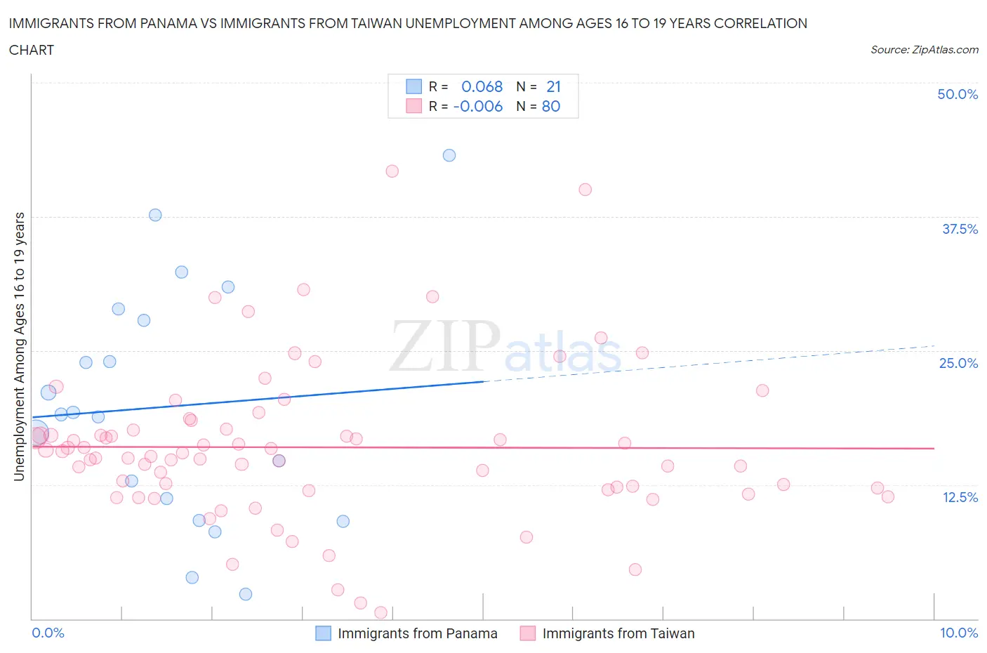 Immigrants from Panama vs Immigrants from Taiwan Unemployment Among Ages 16 to 19 years