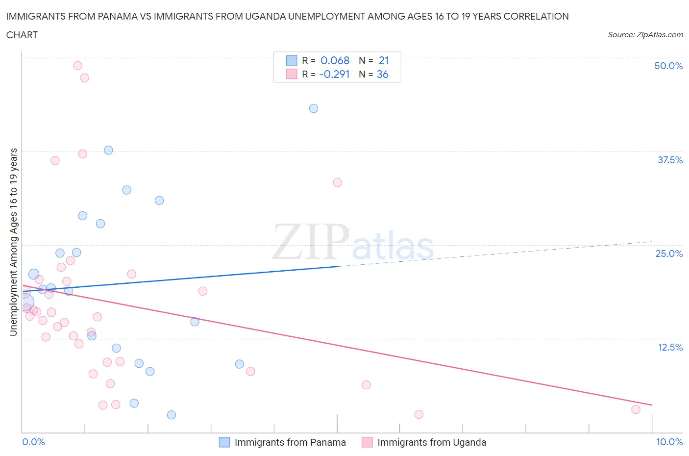 Immigrants from Panama vs Immigrants from Uganda Unemployment Among Ages 16 to 19 years