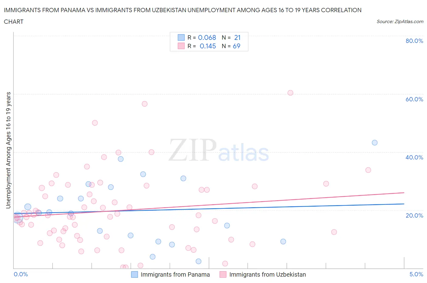 Immigrants from Panama vs Immigrants from Uzbekistan Unemployment Among Ages 16 to 19 years