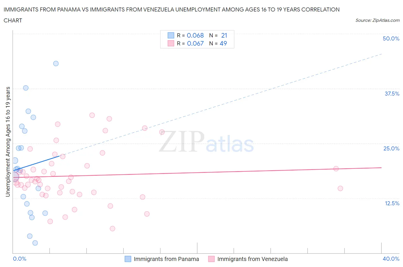 Immigrants from Panama vs Immigrants from Venezuela Unemployment Among Ages 16 to 19 years