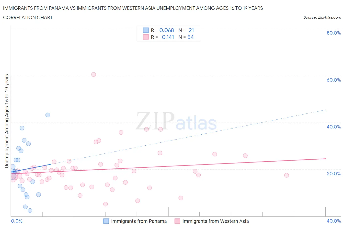 Immigrants from Panama vs Immigrants from Western Asia Unemployment Among Ages 16 to 19 years