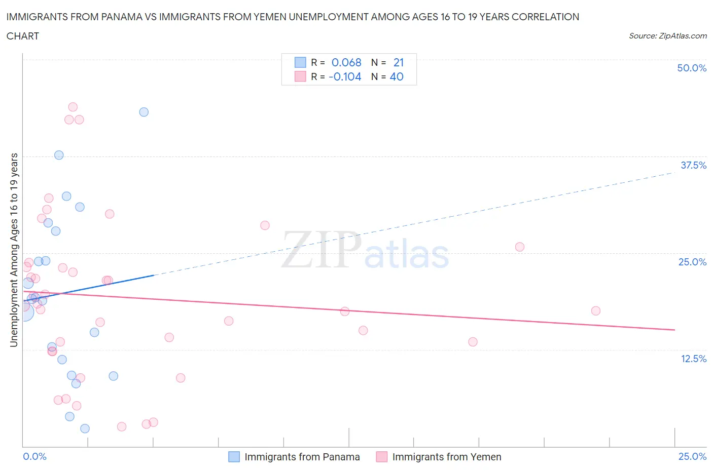 Immigrants from Panama vs Immigrants from Yemen Unemployment Among Ages 16 to 19 years