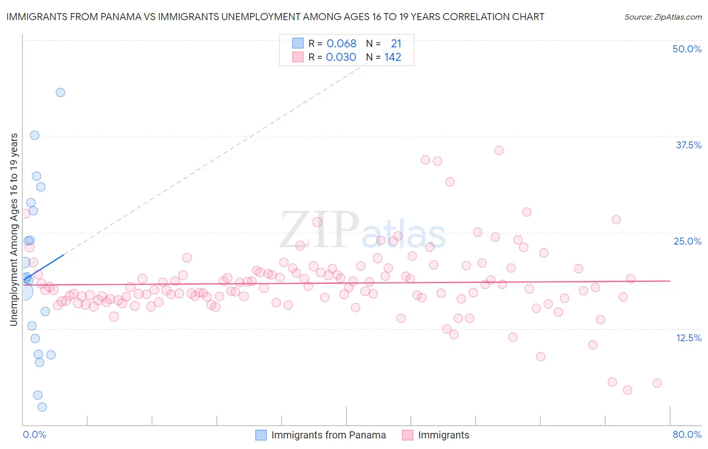 Immigrants from Panama vs Immigrants Unemployment Among Ages 16 to 19 years