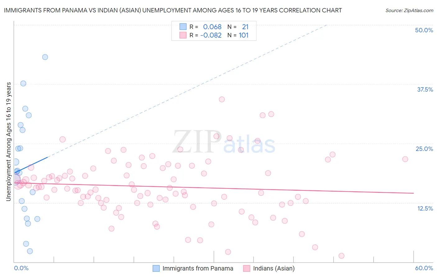 Immigrants from Panama vs Indian (Asian) Unemployment Among Ages 16 to 19 years